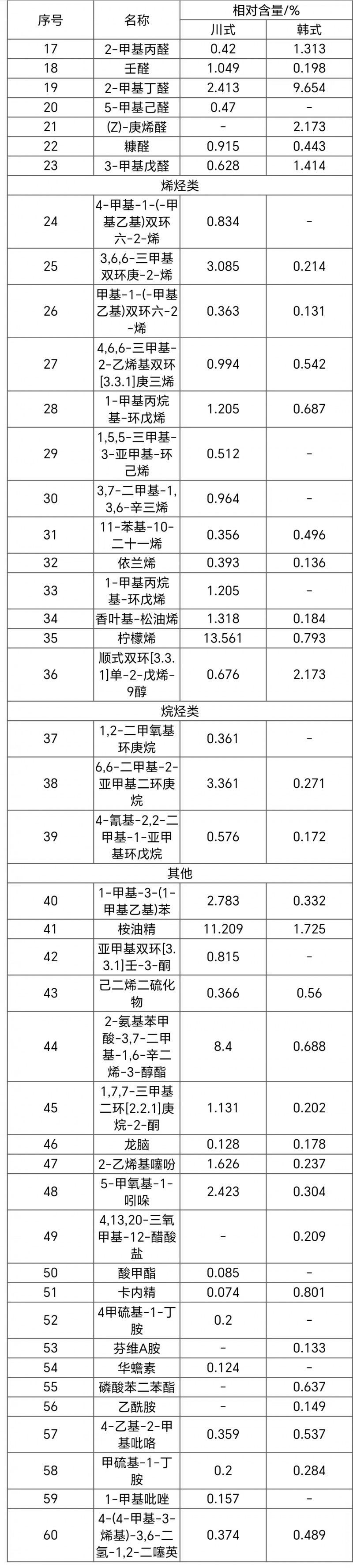 表4续