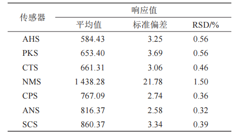 1电子舌检测结果
