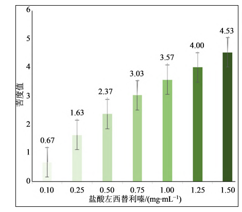 3苦度值评分