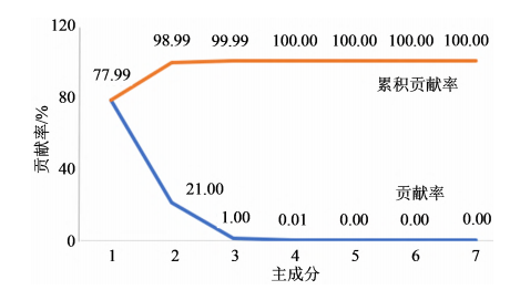 5甜味剂主成分贡献率