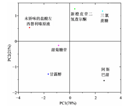 6甜味剂PCA