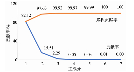 8环状糊精贡献率