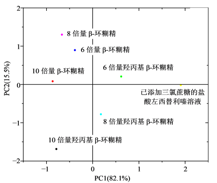 9环状糊精PCA