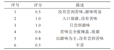 10志愿者口尝结果