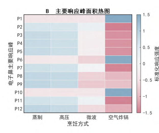 表3.2
