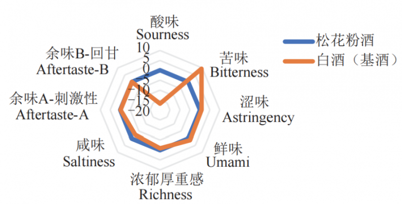 图4 松花粉酒和白酒电子舌雷达图