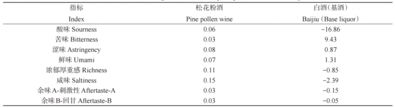 表1 松花粉酒和白酒的电子舌味觉数