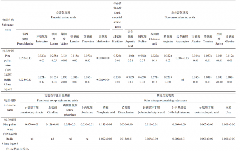 表2 松花粉酒和白酒中氨基酸及其他功能性含氮物质的分类定量分析