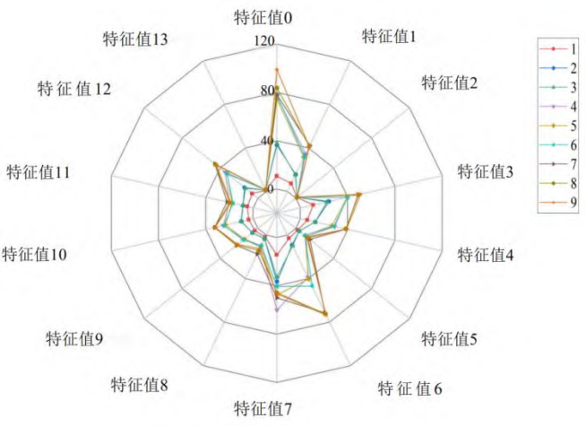 图4 复合果酒发酵过程中挥发性成分的电子鼻传感器响应雷达图