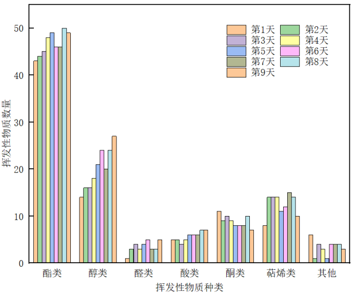 图5 复合果酒发酵过程中挥发性风味物质数量与组成变化