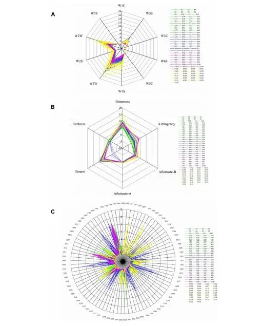 图4 电子鼻(A)、电子舌(B)和电子眼(C)对四类样品(白及S1–S45、天麻S46–S75、玉竹S76–S105、黄花白及S106–S134)的响应值